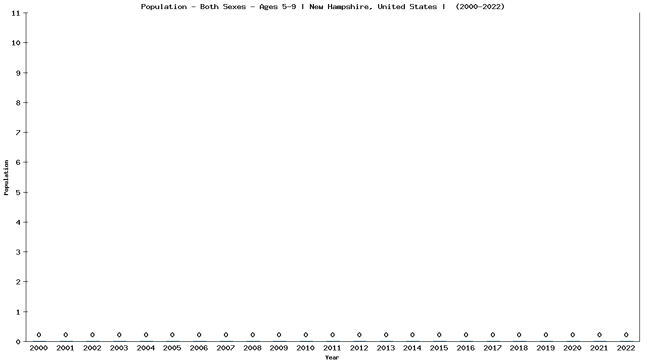 Graph showing Populalation - Girls And Boys - Aged 5-9 - [2000-2022] | New Hampshire, United-states